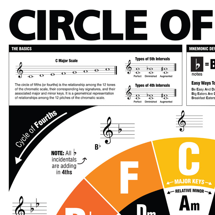 The Circle of Fifths (and Fourths) Guitar Reference Poster + Guitar Cheatsheet Bundle