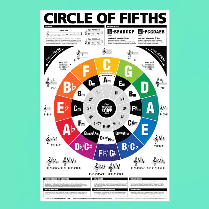 The Circle of Fifths (and Fourths) Guitar Reference Poster (FULL-SIZE DOWNLOADABLE JPG)