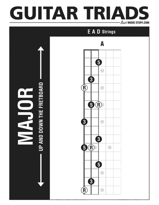 Major Guitar TRIADS UP, Down and Across the Neck [5 PAGE PDF]