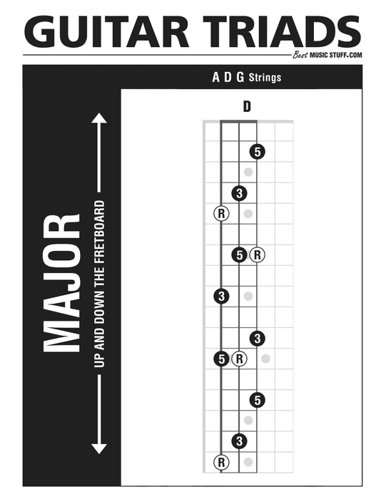 Major Guitar TRIADS UP, Down and Across the Neck [5 PAGE PDF]