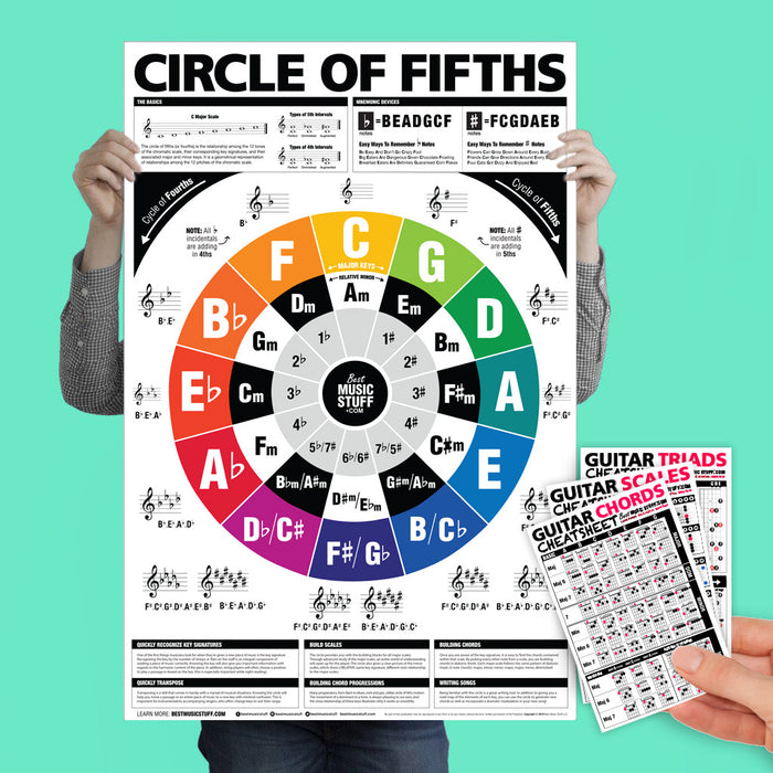 The Circle of Fifths (and Fourths) Guitar Reference Poster + Guitar Cheatsheet Bundle
