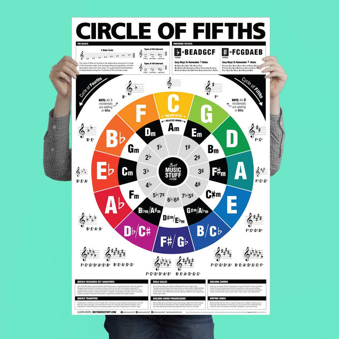 the-circle-of-fifths-and-fourths-guitar-reference-poster-best-music-stuff for Circle Of Fifths Chart Printable Pdf Free Download The Circle of Fifths (and Fourths) Guitar Reference Poster — Best Music Stuff ® for Circle Of Fifths Chart Printable Pdf Free Download