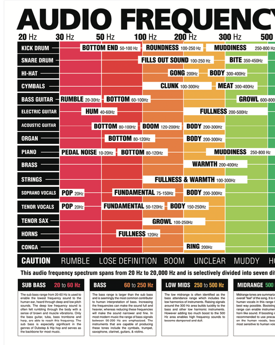 Average Music Rms Spectrum The Ultimate Audio Frequency Spectrum Poster — Best Music Stuff