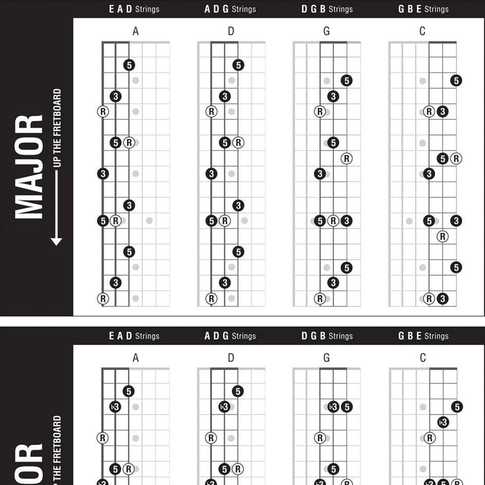 The Ultimate Triads Guitar Teaching Posters
